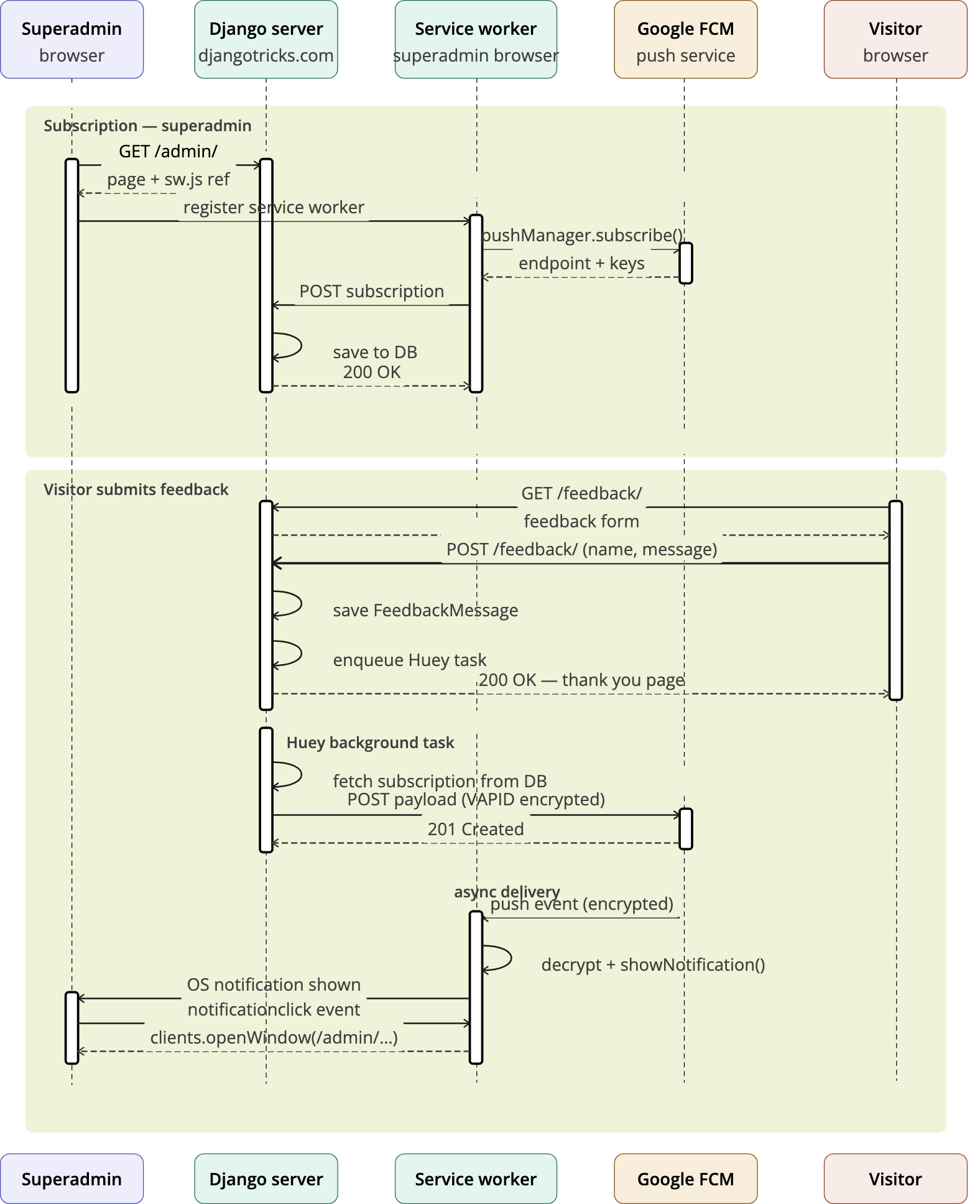 Push Notification subscription and sending sequence diagram