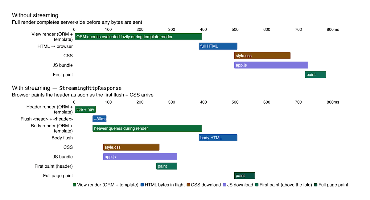 Django Streaming Waterfall Comparison